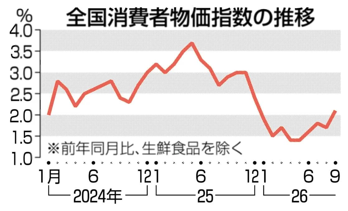 Japan's Inflation Surpasses Bank of Japan Target at 2.1% in September